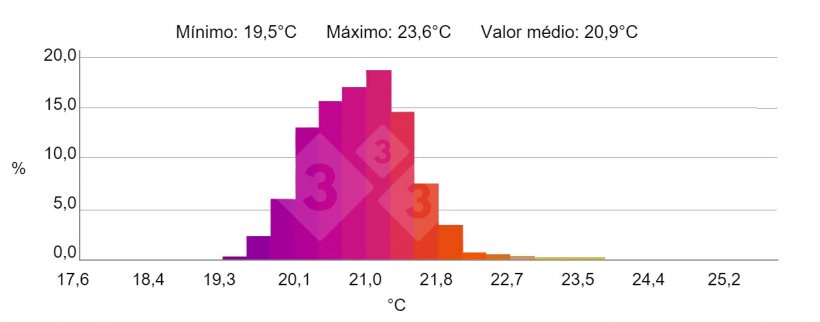 Figura 4. HISTOGRAMA: Mostra a frequência percentual da temperatura da área selecionada "H". Fonte: marco i collell sl com câmara termográfica testo 880-2.

